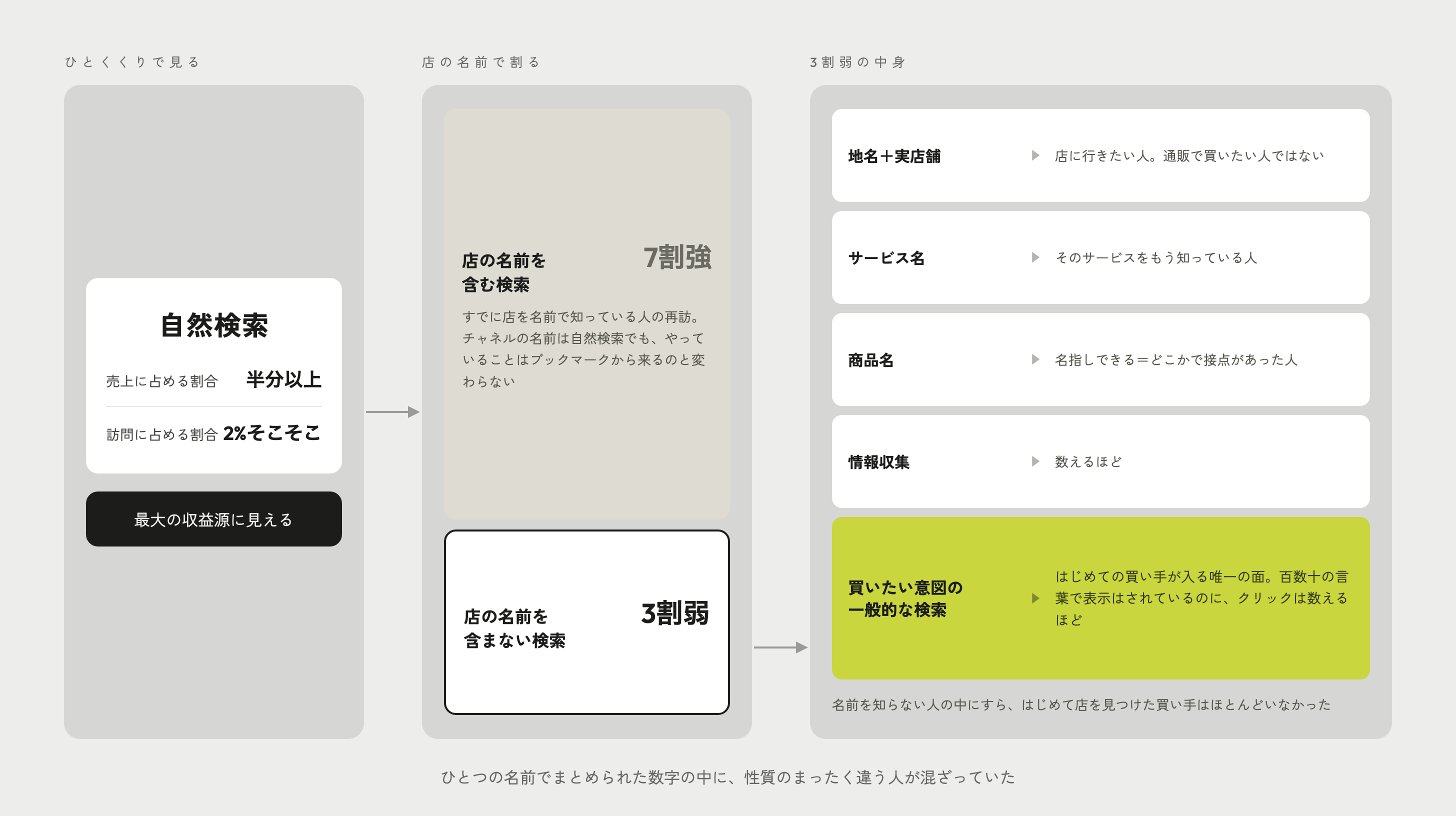 自然検索というひとつの数字を割った図。ひとくくりで見ると売上の半分以上を占め、訪問は2%そこそこで、最大の収益源に見える。店の名前で割ると7割強が店名を含む検索で、すでに店を知っている人の再訪だった。残りは3割弱。その3割弱の中身は、地名を添えて実店舗を探す人、サービス名で探す人、商品名で探す人、情報収集の人。最後に残る買いたい意図の一般的な検索だけが、はじめての買い手が入る唯一の面だが、百数十の言葉で表示はされているのにクリックは数えるほどしかない