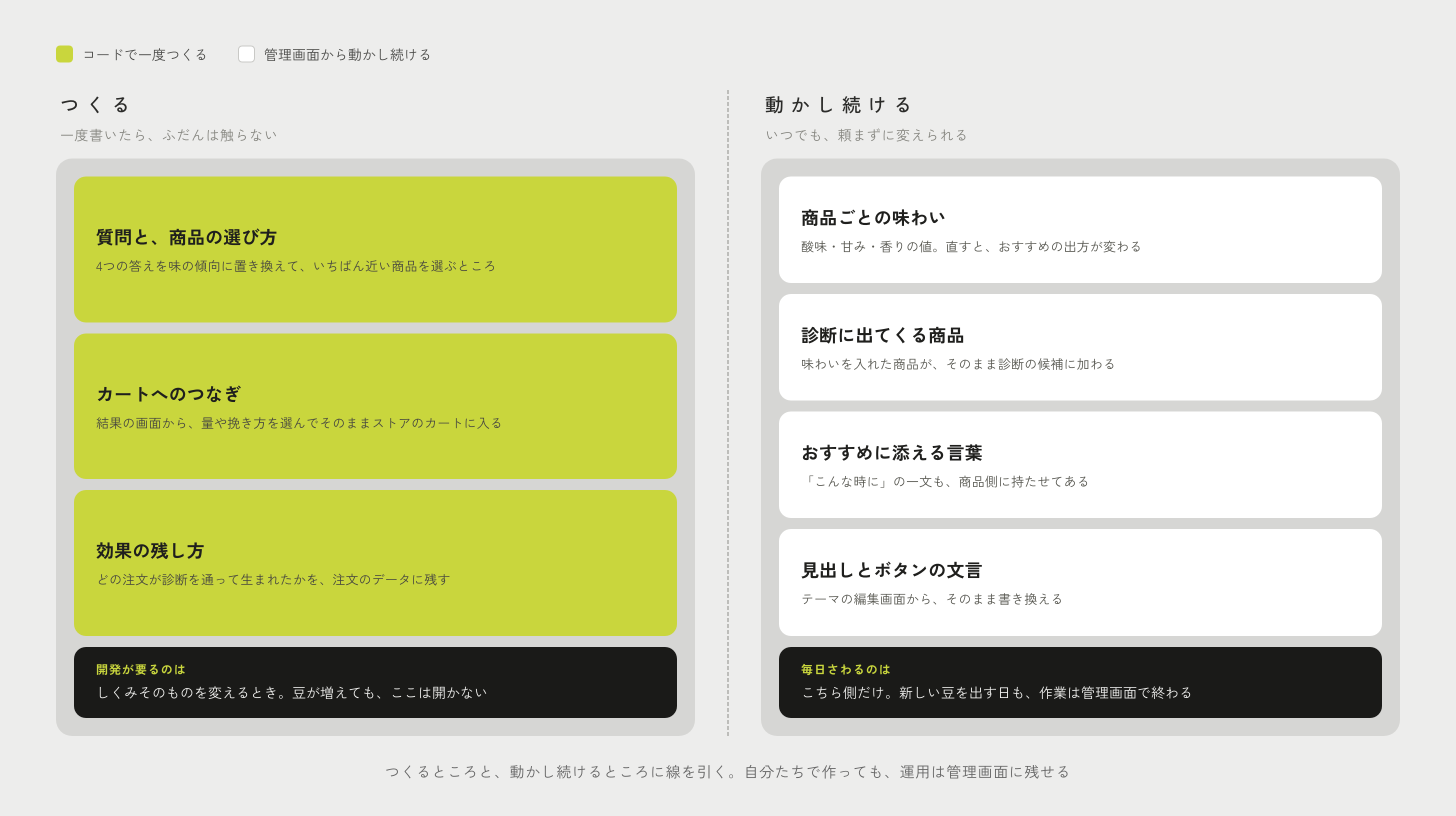 診断を「つくるところ」と「動かし続けるところ」で分けた図。コードで一度つくるのは、質問と商品の選び方・カートへのつなぎ・効果の残し方。管理画面から動かし続けるのは、商品ごとの味わい・診断に出てくる商品・おすすめに添える言葉・見出しとボタンの文言