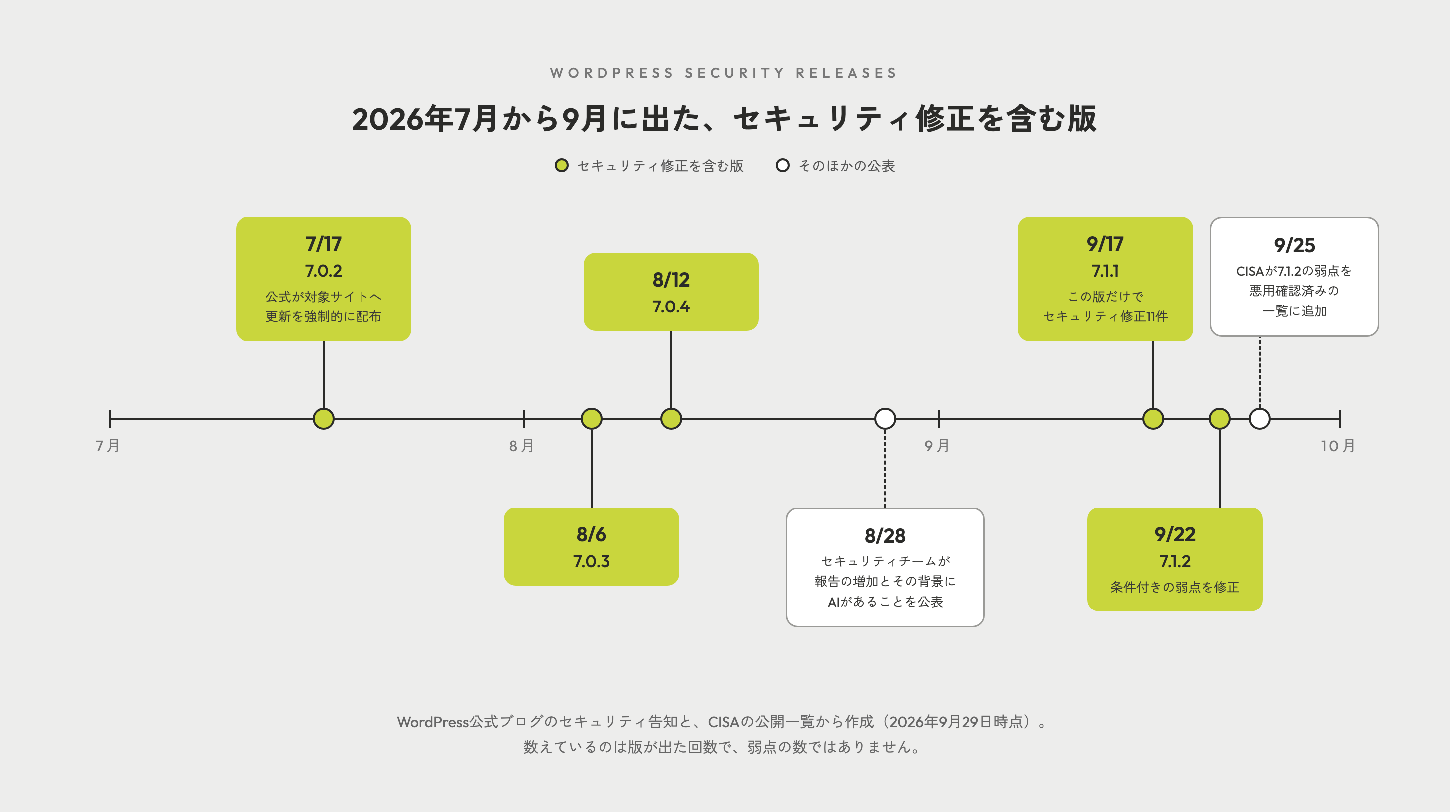 2026年7月から9月に出たWordPressのセキュリティ修正を含む版を時系列に並べた図。7月17日の7.0.2では公式が対象サイトへ更新を強制的に配布した。8月6日に7.0.3、8月12日に7.0.4。8月28日にセキュリティチームが報告の増加とその背景にAIがあることを公表した。9月17日の7.1.1はこの版だけでセキュリティ修正11件、9月22日の7.1.2で条件付きの弱点を修正し、9月25日にCISAがその弱点を悪用確認済みの一覧に加えた。数えているのは版が出た回数で、弱点の数ではない。