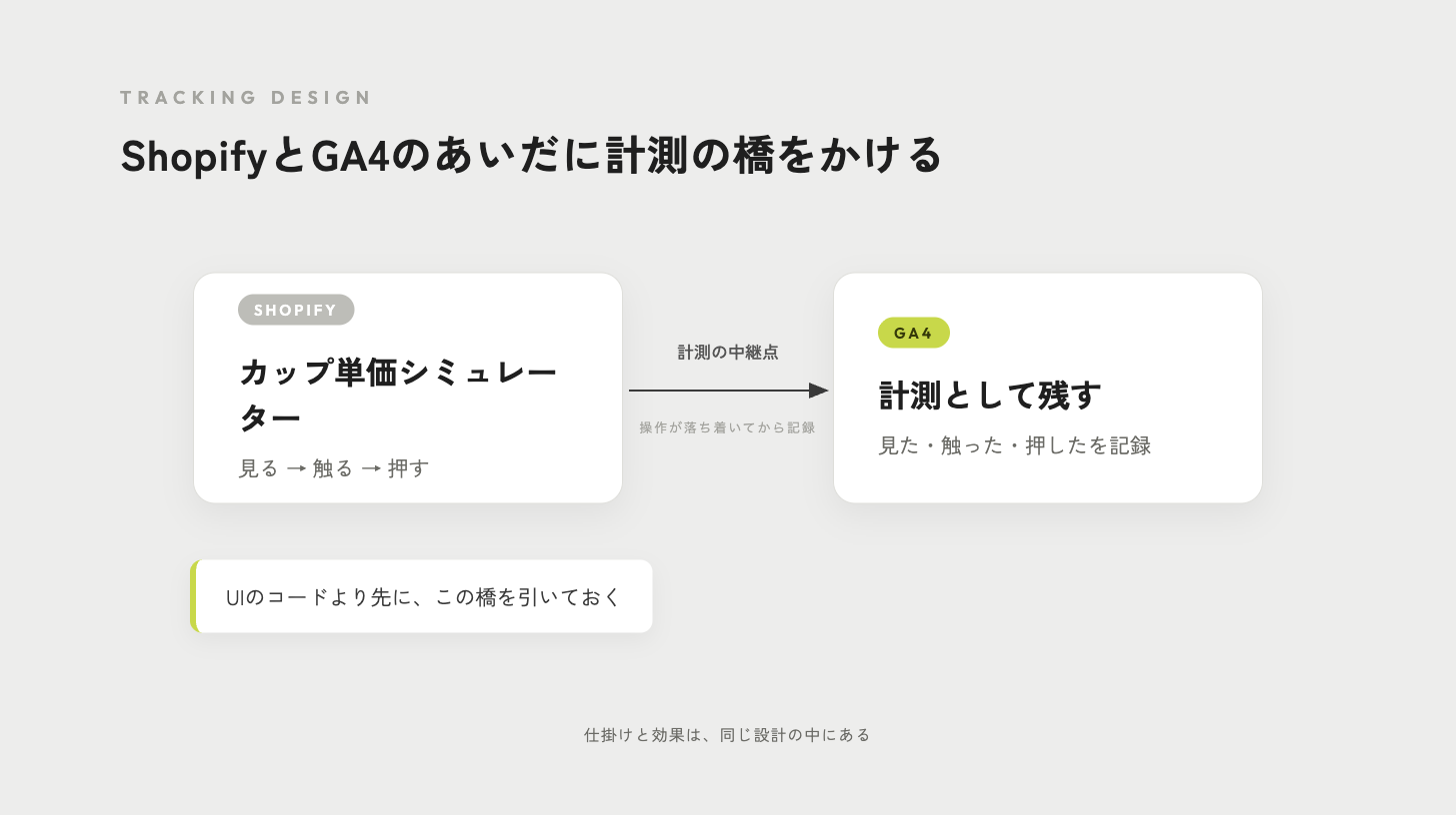 ShopifyとGA4のあいだに計測の中継点を置き、見る・触る・押すの操作を記録する図