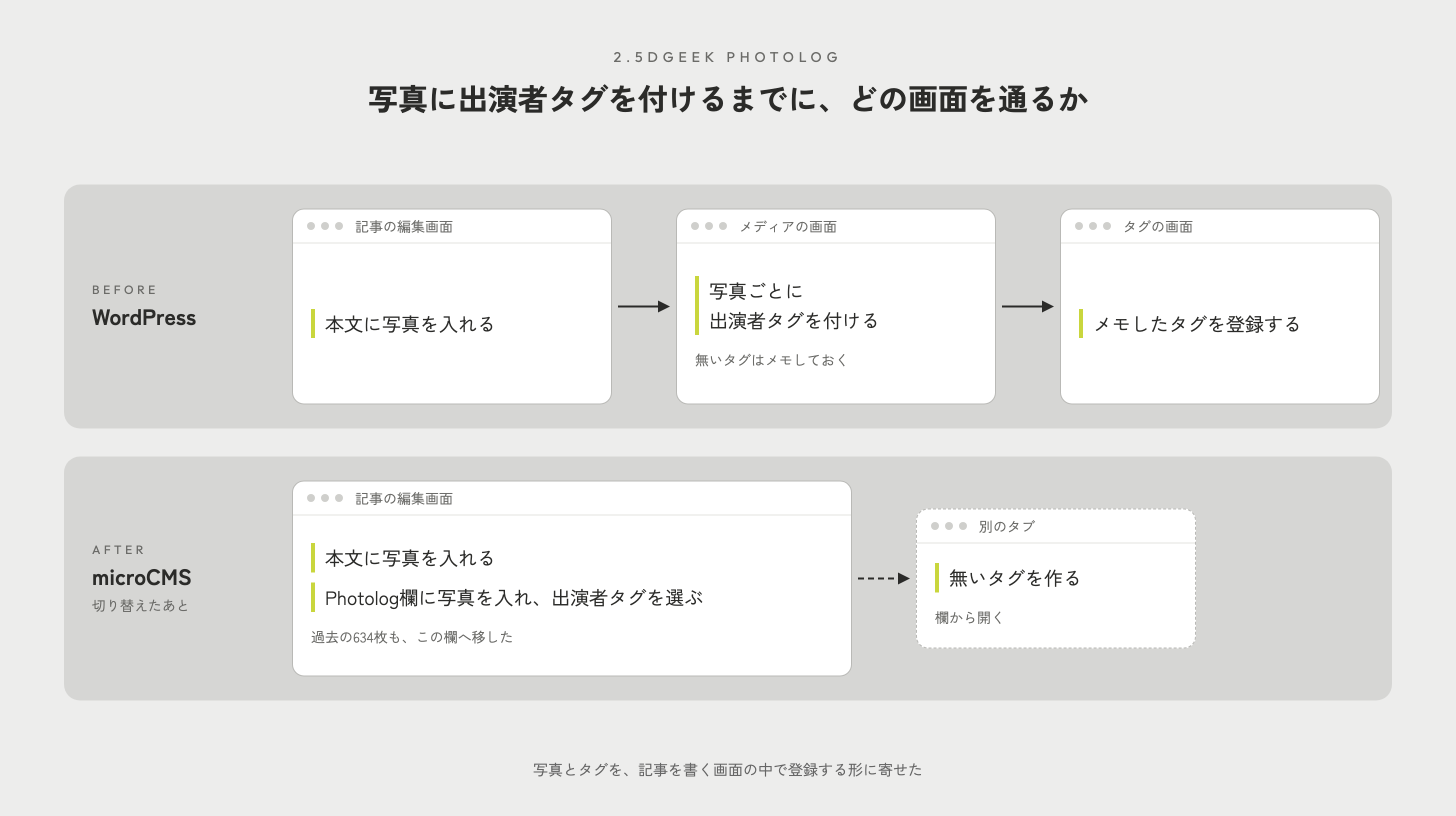 写真に出演者タグを付けるまでに通る画面の流れ。WordPressでは記事の編集画面で本文に写真を入れ、メディアの画面で写真ごとに出演者タグを付け、無いタグはメモしておいてタグの画面で登録していた。切り替えたあとのmicroCMSでは記事の編集画面の中で本文に写真を入れ、Photolog欄に写真を入れて出演者タグを選ぶ。無いタグは欄から別のタブを開いて作る。過去の634枚もこの欄へ移した
