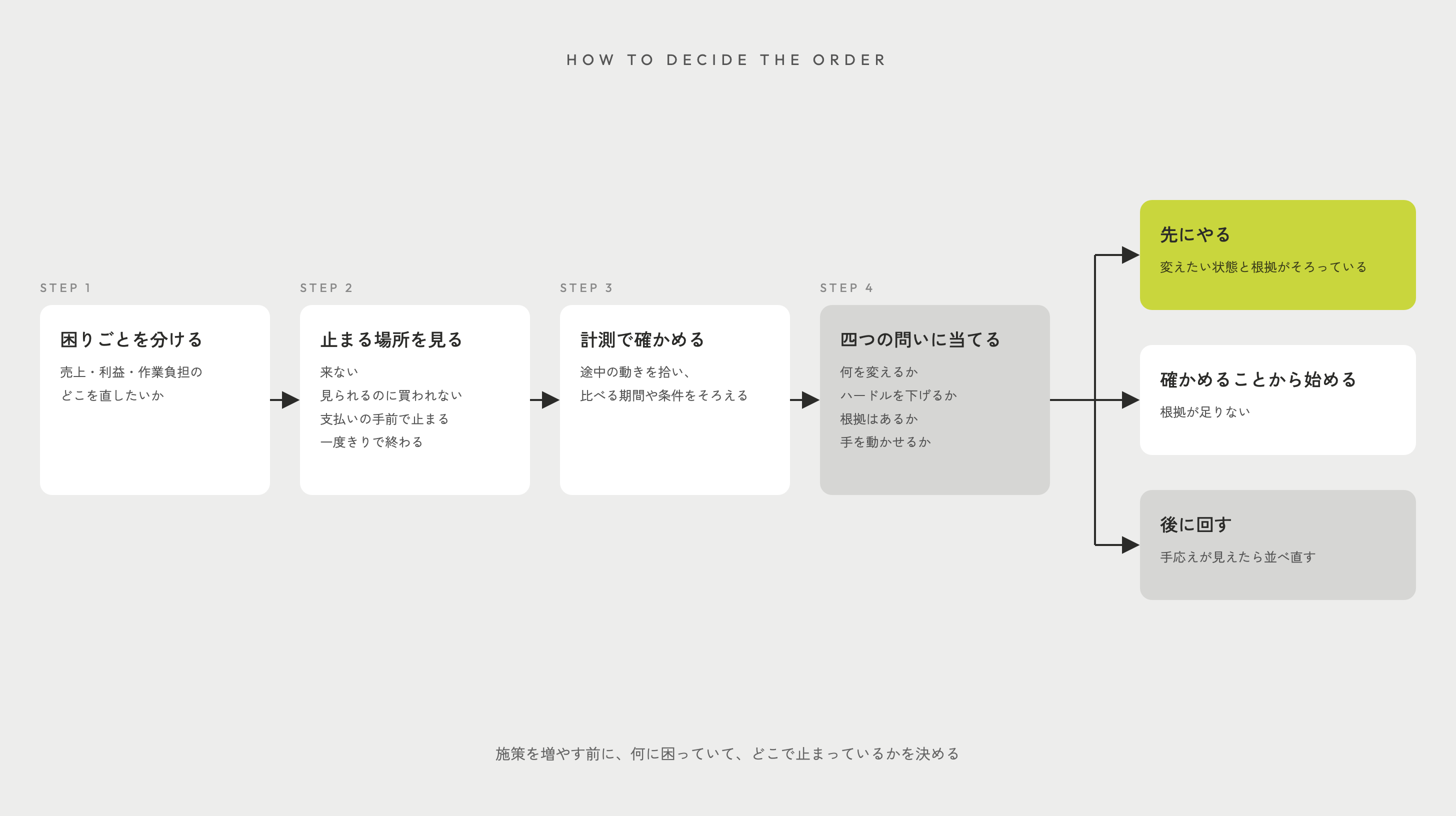 ECサイトの改善の順番を決める流れを示す図。STEP1で売上・利益・作業負担のどこを直したいかに困りごとを分ける。STEP2で止まる場所を見る。来ない、見られるのに買われない、支払いの手前で止まる、一度きりで終わる、のどれに当たるか。STEP3で途中の動きを拾い、比べる期間や条件をそろえて計測で確かめる。STEP4で、何を変えるか、ハードルを下げるか、根拠はあるか、手を動かせるかの四つの問いに当てる。その結果、変えたい状態と根拠がそろっているものは先にやる。根拠が足りないものは確かめることから始める。それ以外は後に回し、手応えが見えたら並べ直す。