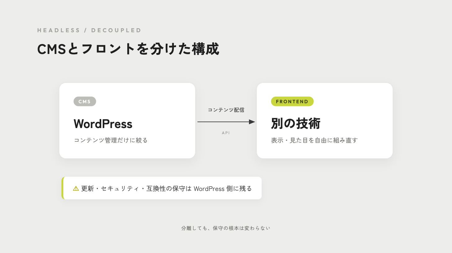 CMSとフロントを分けた構成。WordPressはコンテンツ管理に絞り、表示側は別の技術で組む。更新やセキュリティなどの保守はWordPress側に残る。