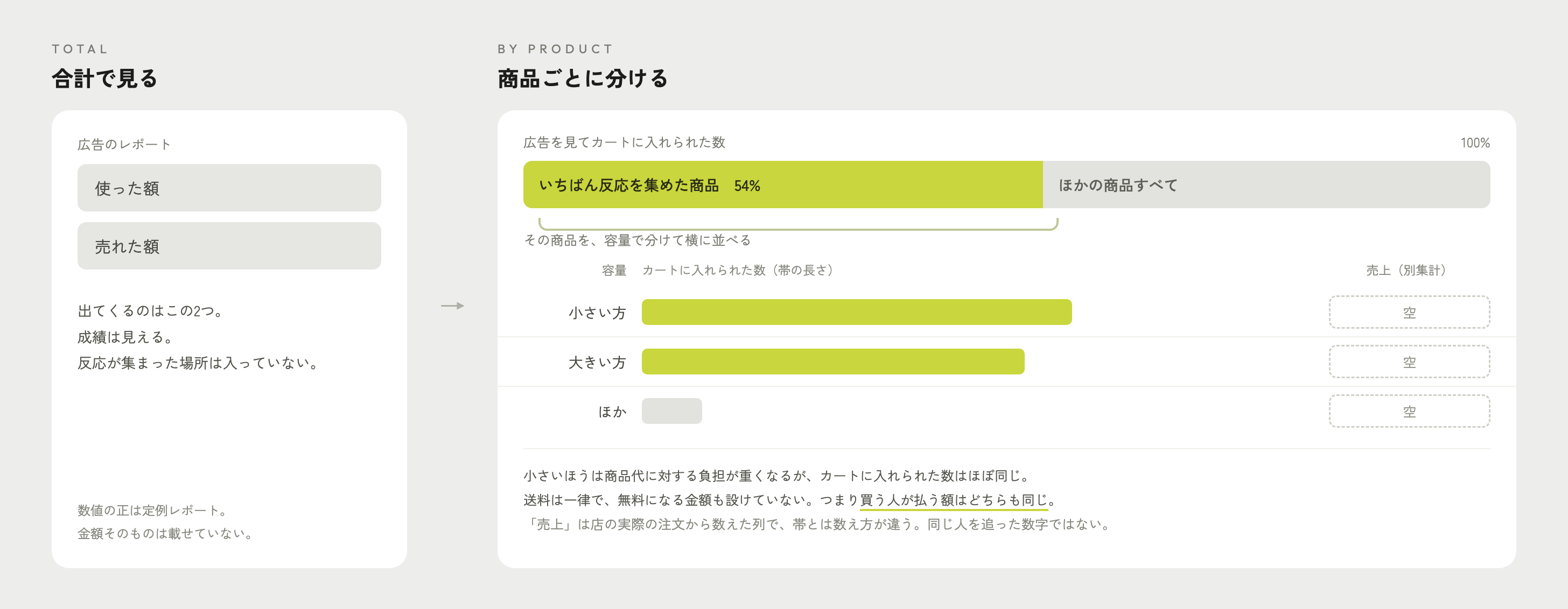 広告の結果を合計だけで見た場合と、商品ごとに分けて見た場合を左右に並べた図。左は合計で、出てくるのは使った額と売れた額の二つだけ。成績は見えるが、反応が集まった場所は入っていない。右は商品ごとに分けた場合で、広告を見てカートに入れられた商品のうち54%がひとつの商品に集まり、残りがほかの商品すべて。その商品をさらに容量で分けると、小さいほうと大きいほうはカートに入れられた数がほぼ同じ長さの帯で、三つ目以降は短い。売上の列はどの容量も空。小さいほうは商品代に対する負担が重くなるが、カートに入れられた数はほぼ同じ。送料は一律で無料になる金額も設けていないため、買う人が払う額はどちらも同じ。売上の列は店の実際の注文から数えたもので、帯とは数え方が違い、同じ人を追った数字ではない