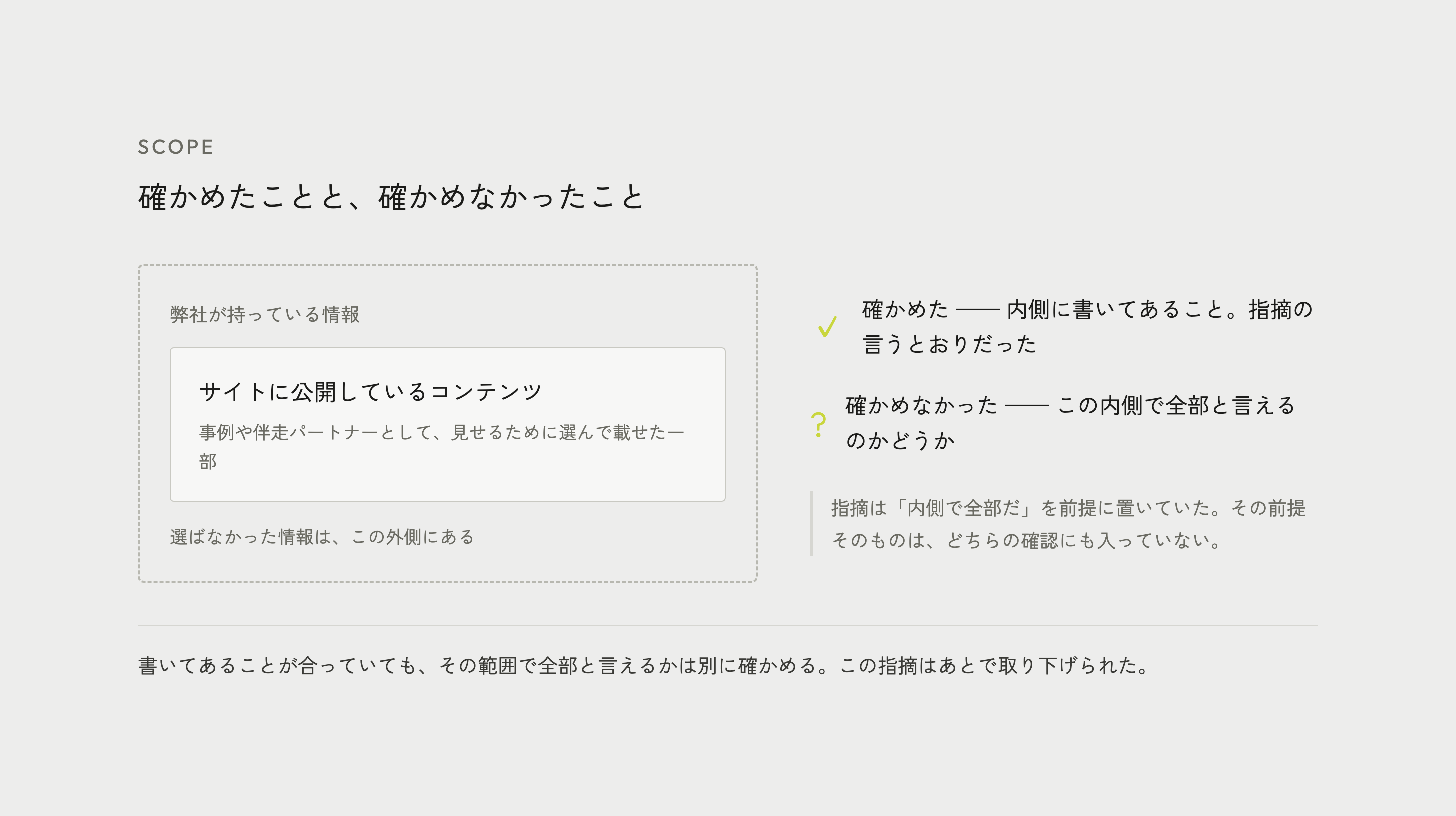 確かめたことと、確かめなかったことを並べた図。弊社が持っている情報を大きな枠で示し、その内側に、サイトに公開しているコンテンツを置いた。公開しているのは事例や伴走パートナーとして見せるために選んで載せた一部で、選ばなかった情報はサイトに出ていない。確かめたのは内側に書いてあることで、指摘の言うとおりだった。確かめなかったのは、この内側で全部と言えるのかどうか。指摘は内側で全部だという前提を置いていたが、その前提そのものはどちらの確認にも入っていない。書いてあることが合っていても、その範囲で全部と言えるかは別に確かめる。この指摘はあとで取り下げられた