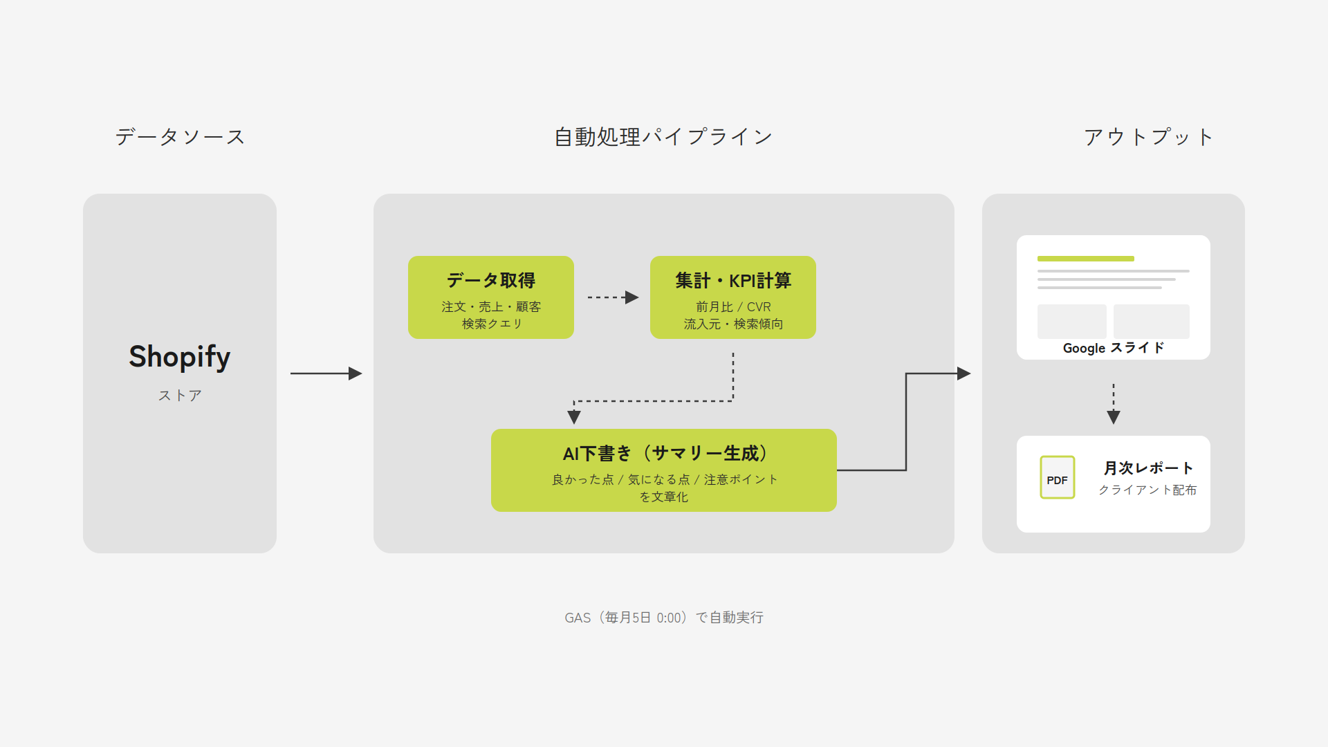 Shopifyからデータを取得し、集計・AI下書き・スライド生成までの全体フロー