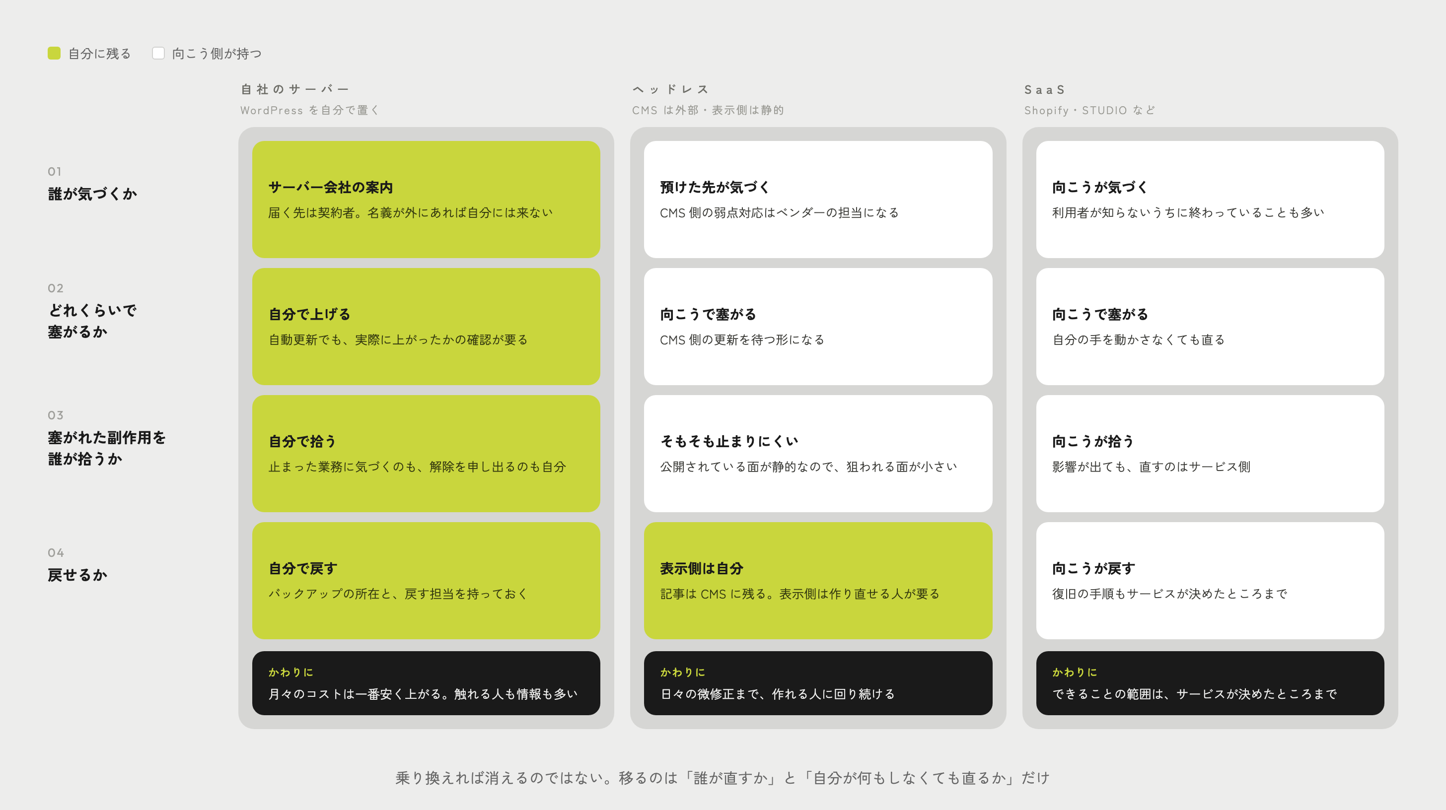 四つの問いを三つの構成で並べた図。自社のサーバーにWordPressを置く場合は、気づくきっかけがサーバー会社の案内で、上げるのも副作用を拾うのも戻すのも自分に残る。かわりに月々のコストは一番安く上がり、触れる人も情報も多い。ヘッドレスはCMS側の弱点対応を預けた先が持ち、公開されている面が静的なので止まりにくいが、表示側の直しは自分に残り、日々の微修正まで作れる人に回り続ける。SaaSは気づくのも塞ぐのも拾うのも戻すのも向こう側で、かわりにできることの範囲はサービスが決めたところまで。乗り換えれば消えるのではなく、移るのは誰が直すかと、自分が何もしなくても直るかだけ