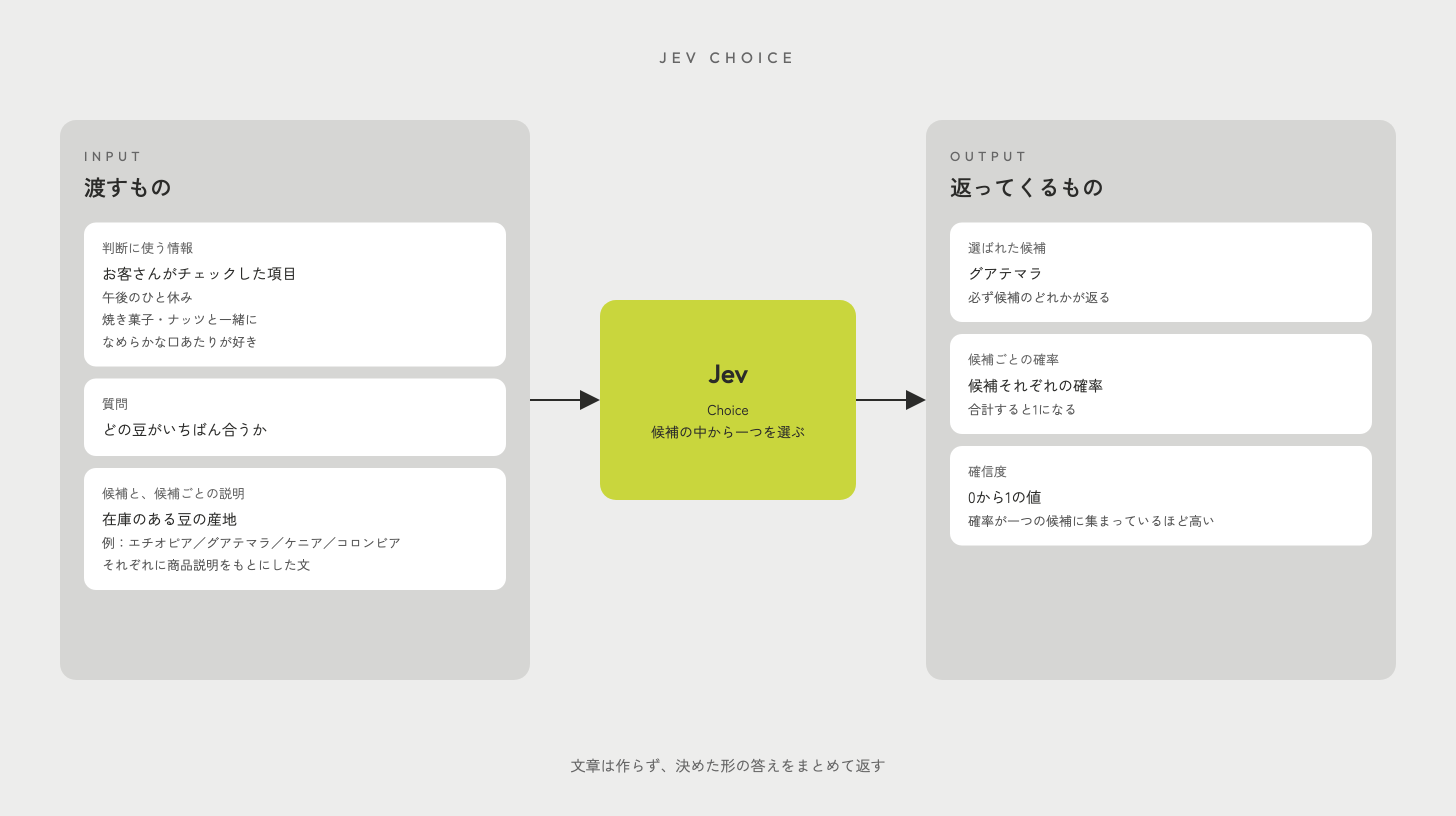 JevのChoiceで渡すものと返ってくるものを示す図。渡すものは、判断に使う情報（お客さんがチェックした項目。例は午後のひと休み、焼き菓子・ナッツと一緒に、なめらかな口あたりが好き）、質問（どの豆がいちばん合うか）、候補と候補ごとの説明（在庫のある豆の産地と、それぞれの商品説明をもとにした文）。Jevは候補の中から一つを選ぶ。返ってくるのは、選ばれた候補（この例ではグアテマラ。必ず候補のどれかが返る）、候補ごとの確率（合計すると1になる）、確信度（0から1の値で、確率が一つの候補に集まっているほど高い）。文章は作らず、決めた形の答えをまとめて返す。