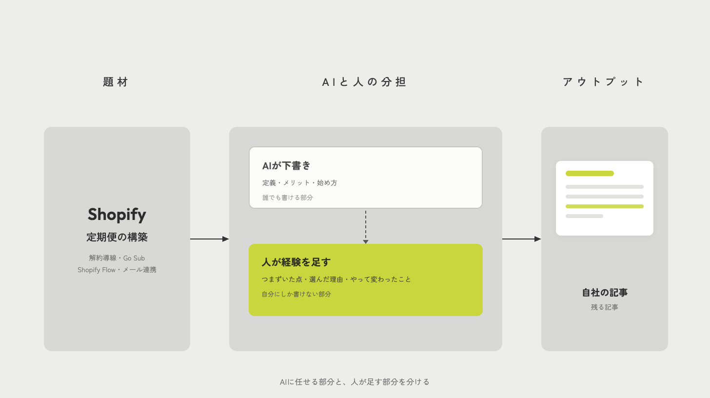Shopify定期便の構築を題材に、AIが定義や始め方を下書きし、人がつまずいた点や選んだ理由を足して自社の記事になる流れ。AIの下書きは無彩色、人が足す経験は緑で示している