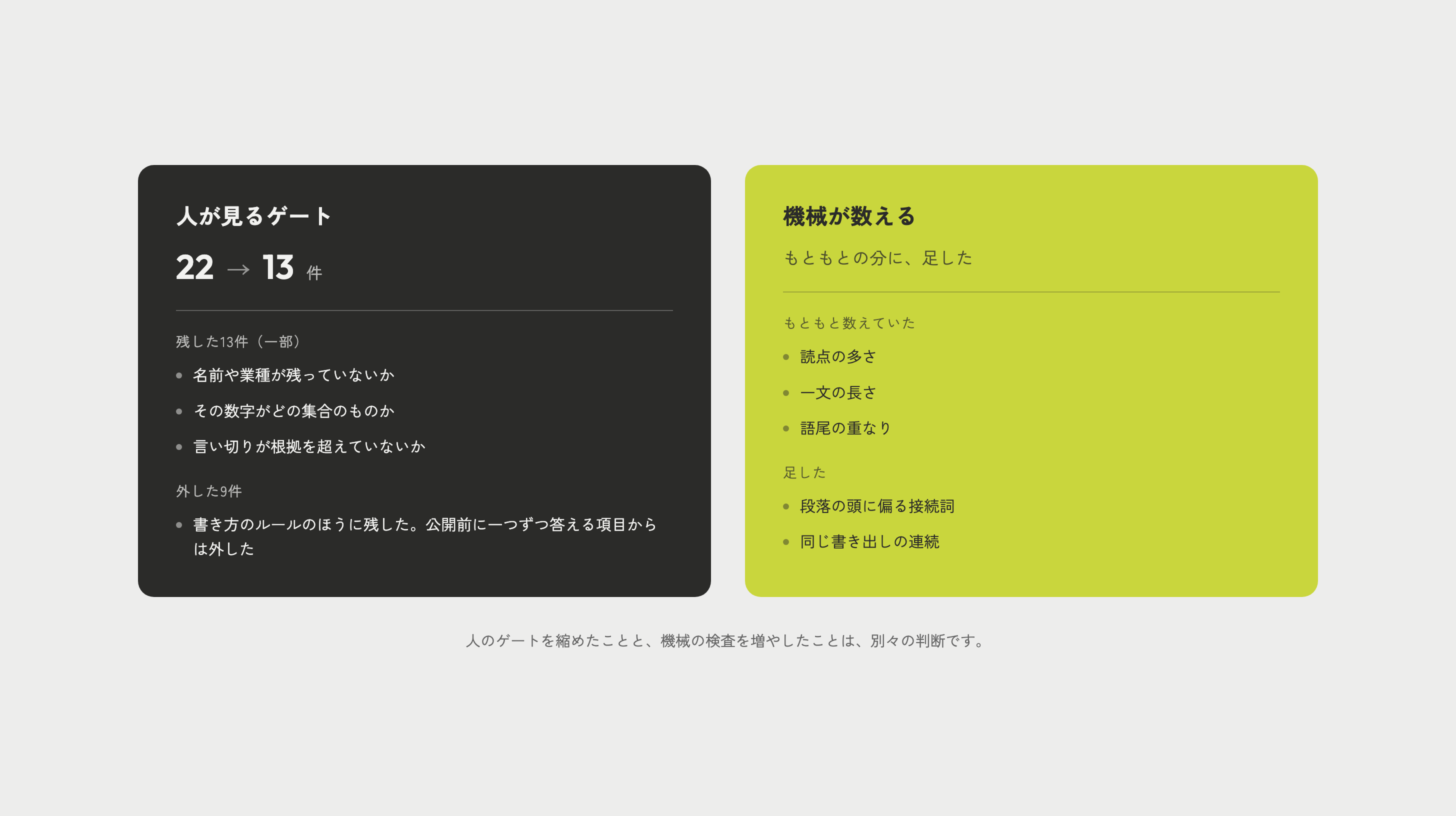人が見るゲートを22件から13件に縮めたことと、機械が数える検査を増やしたことを並べた図。人の側に残したのは名前や業種の残存、その数字がどの集合のものか、断定の強さ。外した9件は書き方のルールに残した。機械の側は読点の多さや一文の長さ、語尾の重なりをもともと数えていて、段落の頭の接続詞と同じ書き出しの連続を足した