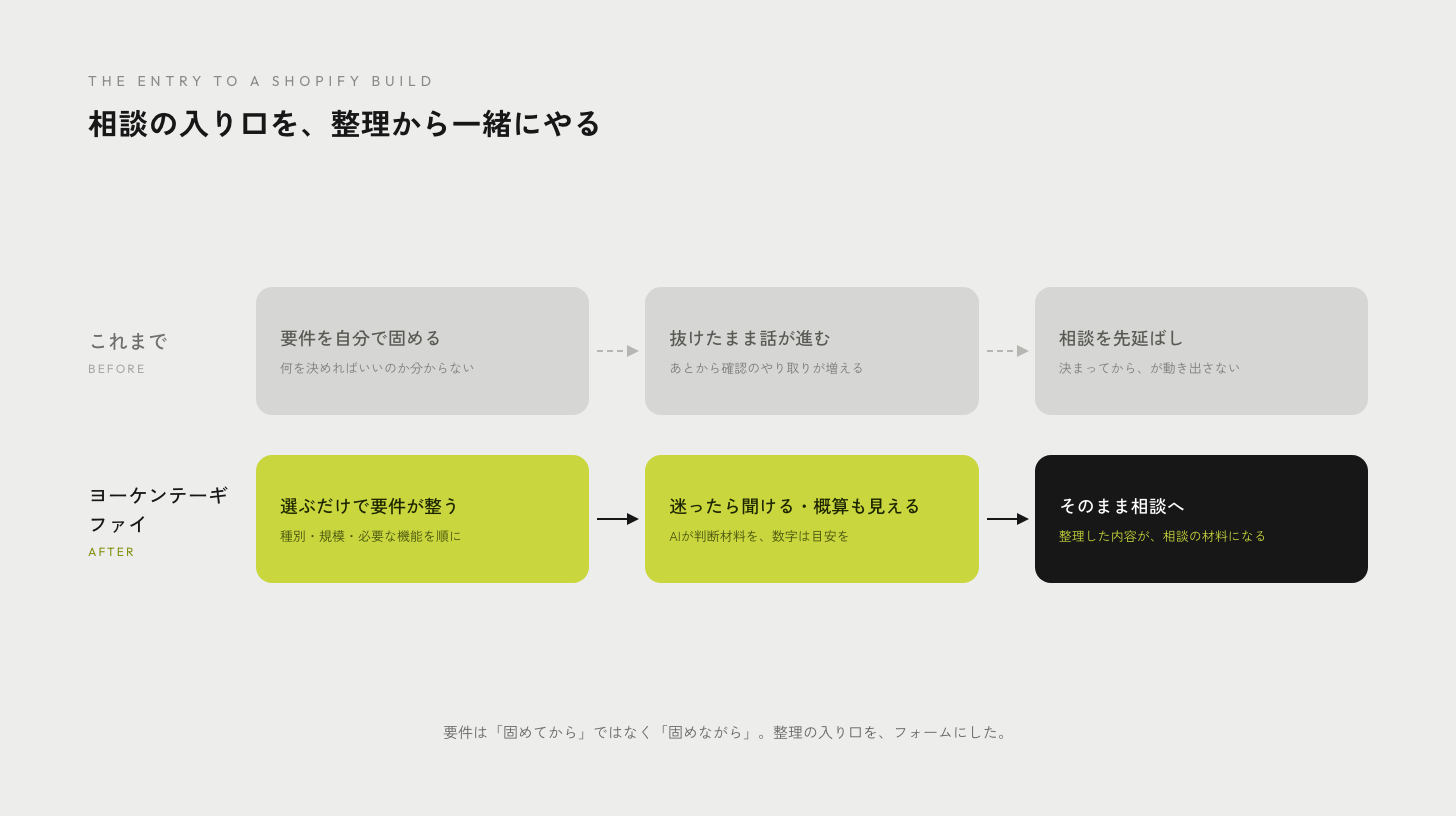 要件を固める相談の入り口を、これまでとヨーケンテーギファイで対比した図。これまでは自分で要件を固めようとして抜けが出て、相談が先延ばしになる流れを無彩色で示す。ヨーケンテーギファイは、種別や機能を選ぶだけで要件が整い、迷えばAIに聞け、概算も見え、そのまま見積もり相談へ進む流れを緑で示している