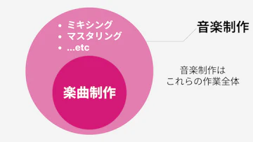 音楽制作と楽曲制作の違いを表す。音楽制作は、楽曲制作とミキシング/マスタリングを合わせたもの。