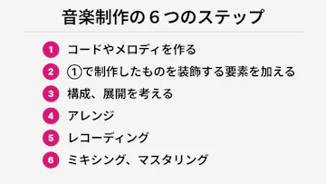 音楽制作の6つのステップ。1. コードやメロディを作る、2. 1で制作したものを装飾する要素を加える、3. 構成/展開を考える、4. アレンジ、5. レコーディング、6. ミキシング/マスタリング
