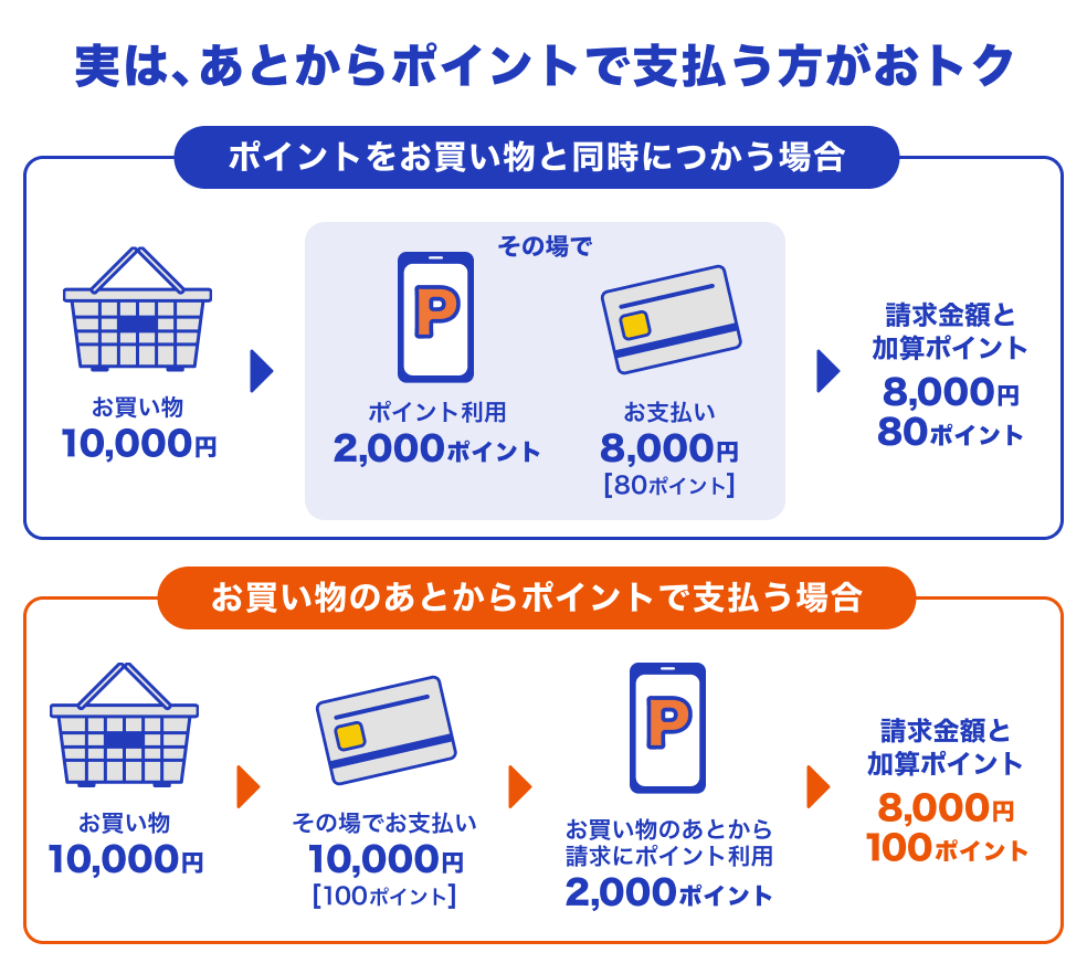 ポイント投資は税金がかかる？ 仕組みやポイント運用との違いを解説 | ポイ活総合案内