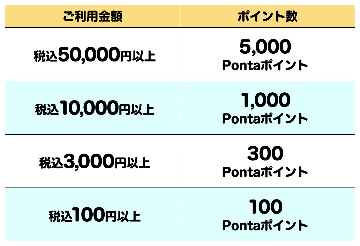 au PAY（auかんたん決済）で最大全額相当のPontaポイントが抽選
