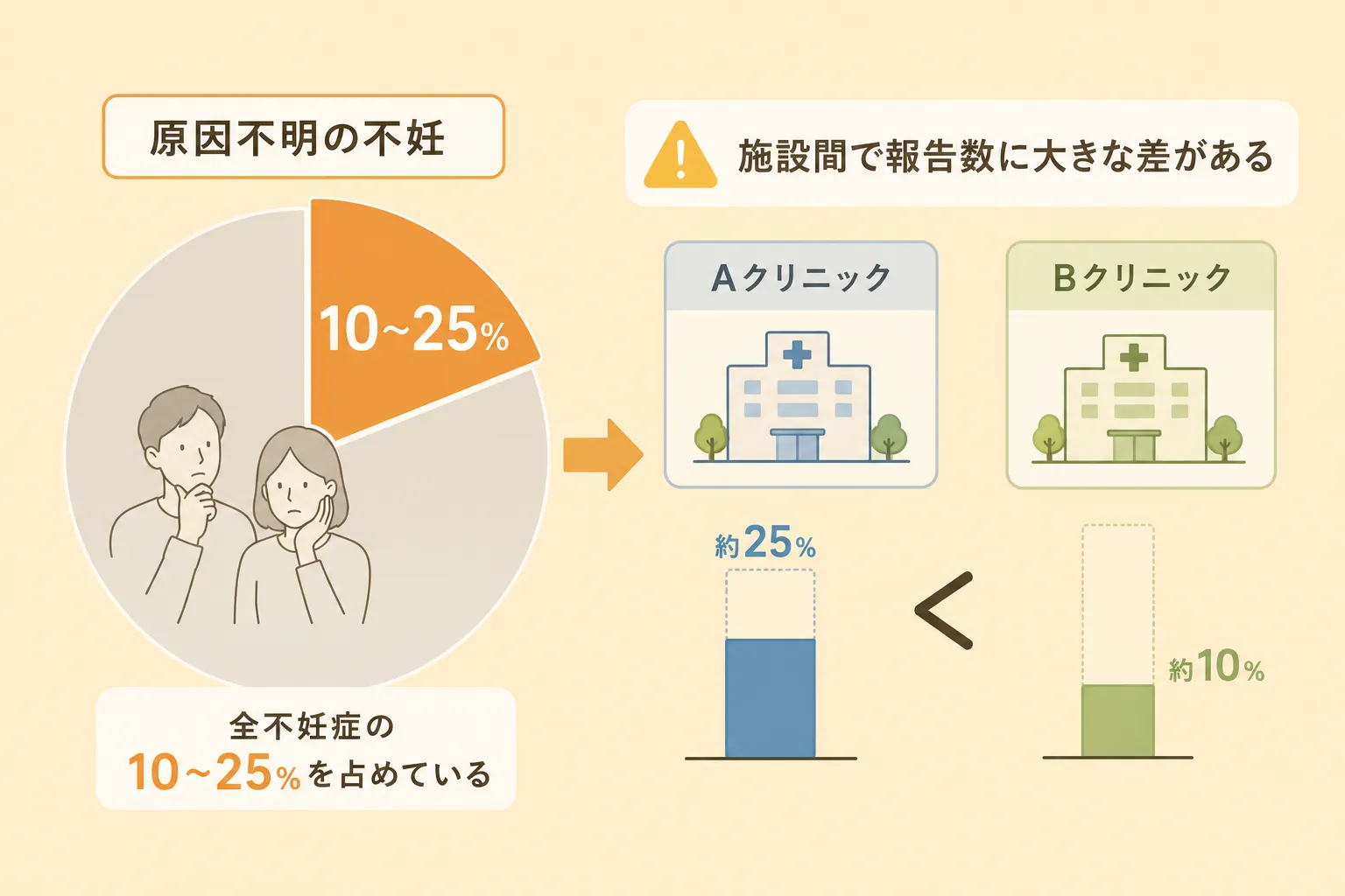 原因不明不妊の割合