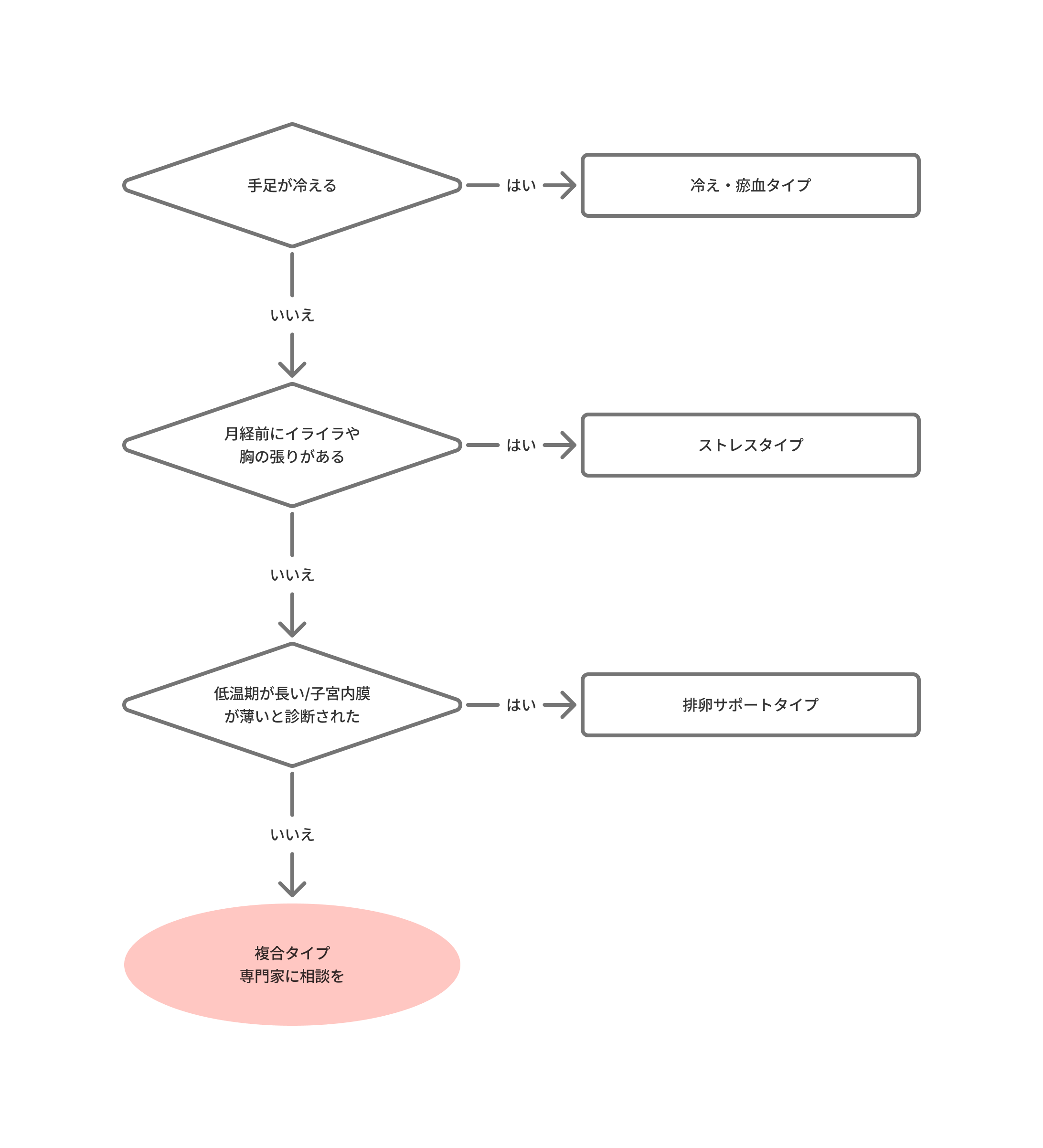 妊活診断チャート