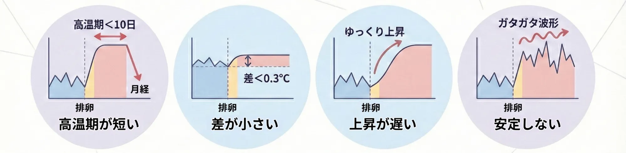黄体機能不全で見られる基礎体温の特徴