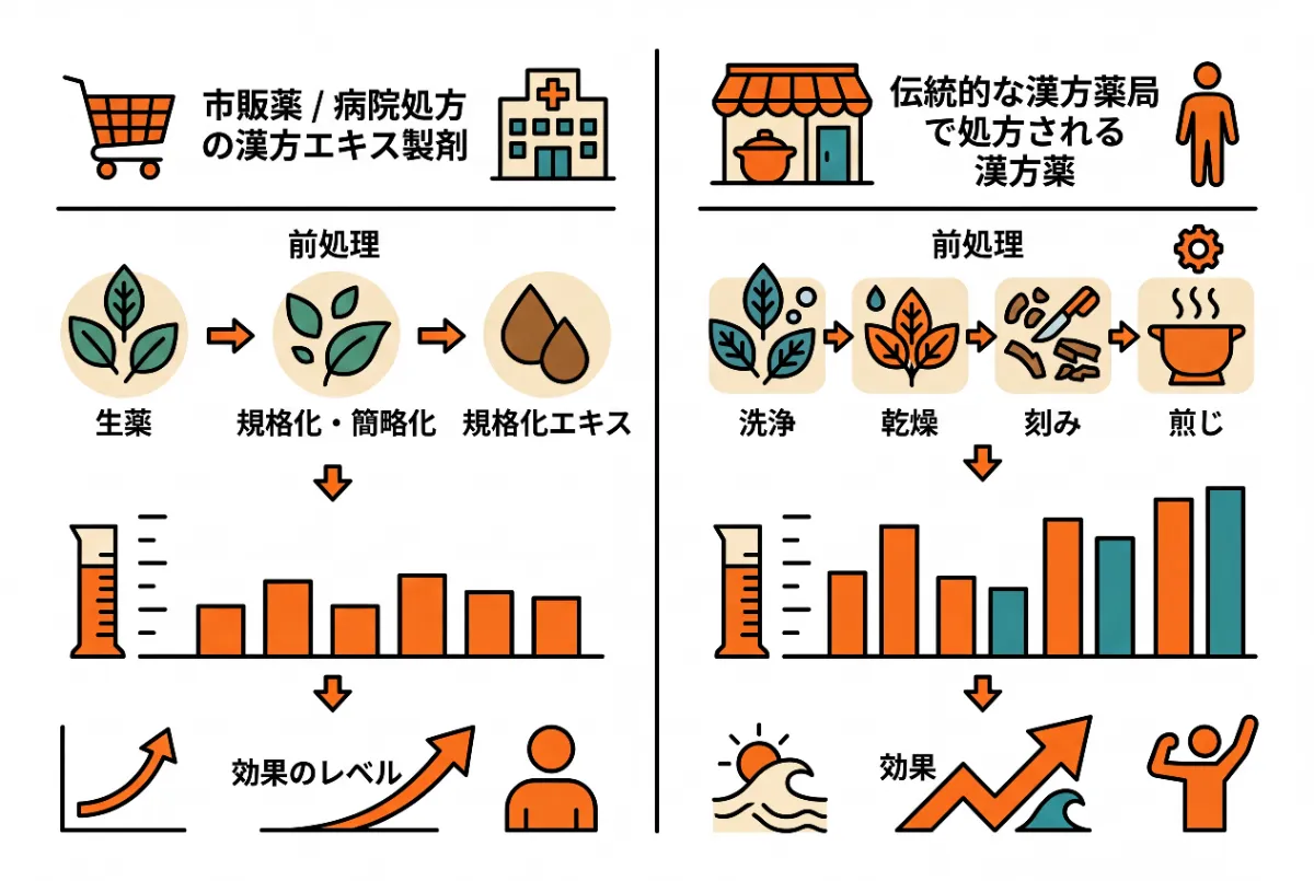 市販と漢方薬局の漢方の違い