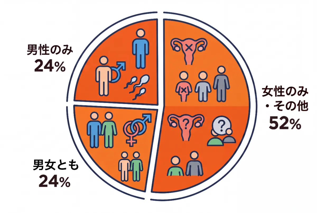 男性不妊の割合