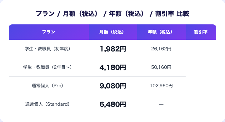 プラン / 月額(税込) / 年額(税込) / 割引率 比較