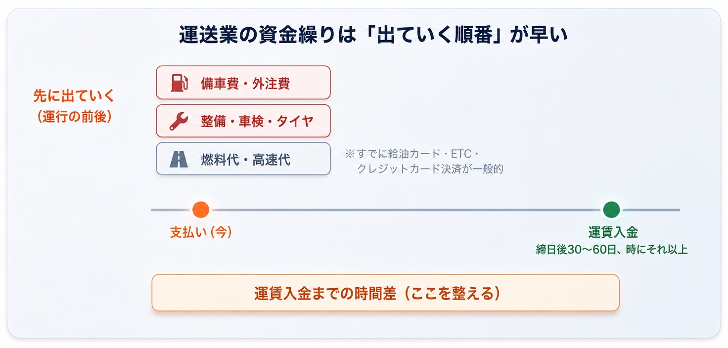 燃料・高速はすでにカード決済が一般的。振込で払っている費用ほど、この時間差の影響を受けやすい