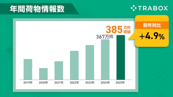 年間荷物情報数385万件突破