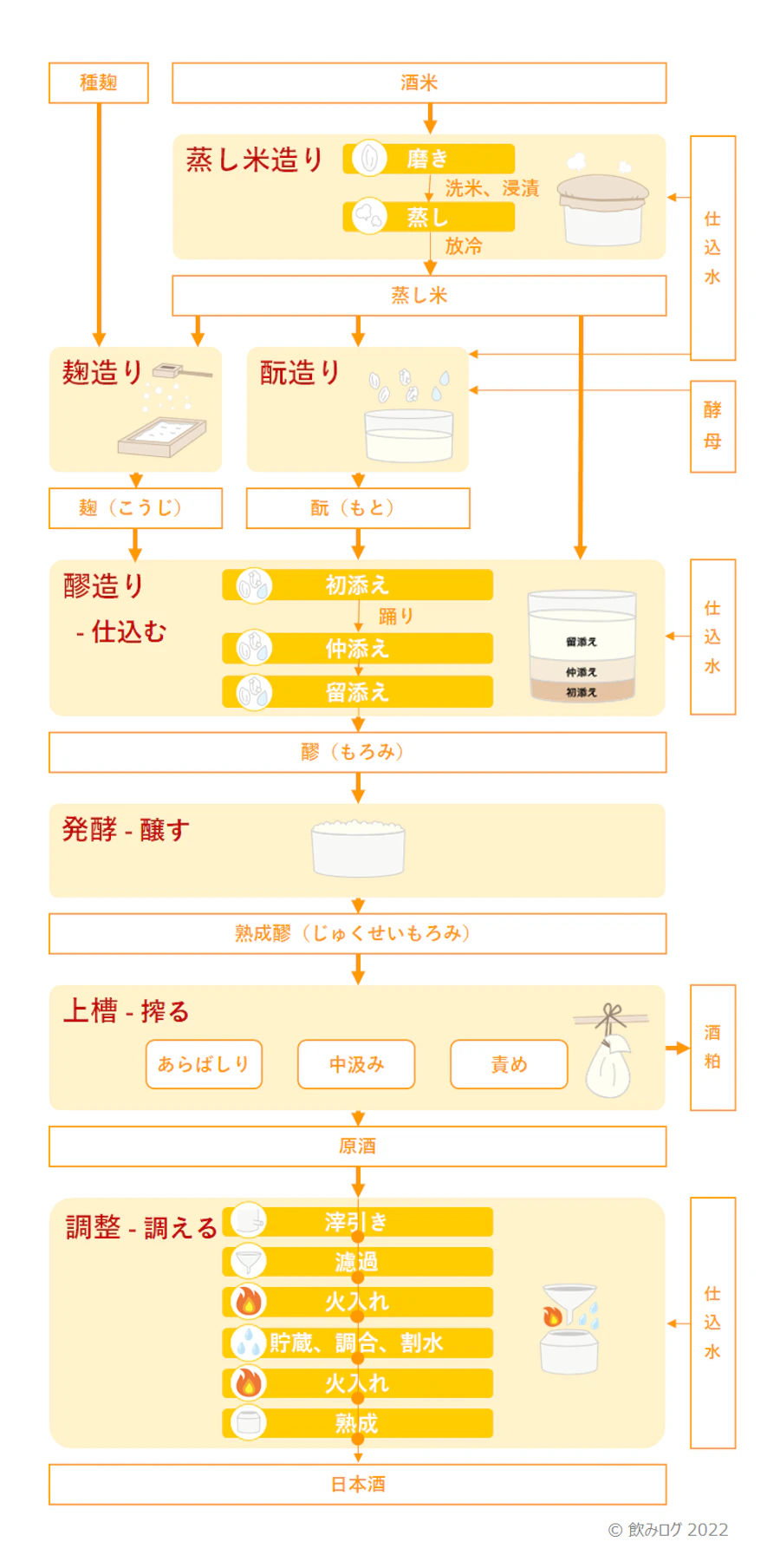 日本酒の「造り方（作り方）」知ってますか？工程別に分かりやすく解説！ - 飲みログ