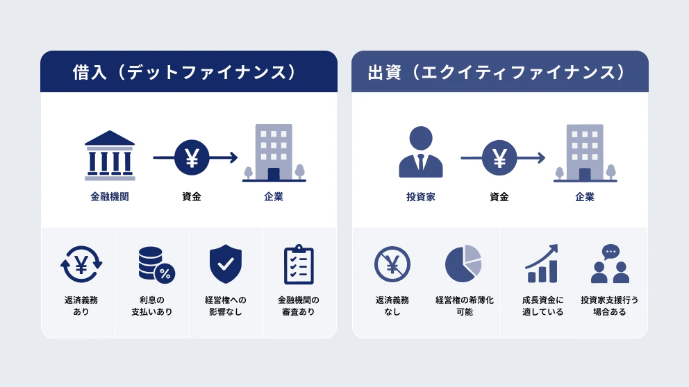 借入（デットファイナンス）と出資（エクイティファイナンス）の比較図。返済義務や経営権への影響の違いを示す。