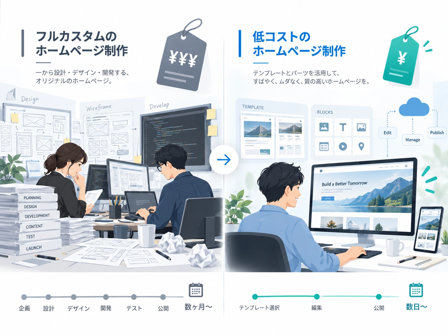 フルカスタムのホームページ制作と低コストのホームページ制作の比較イメージ