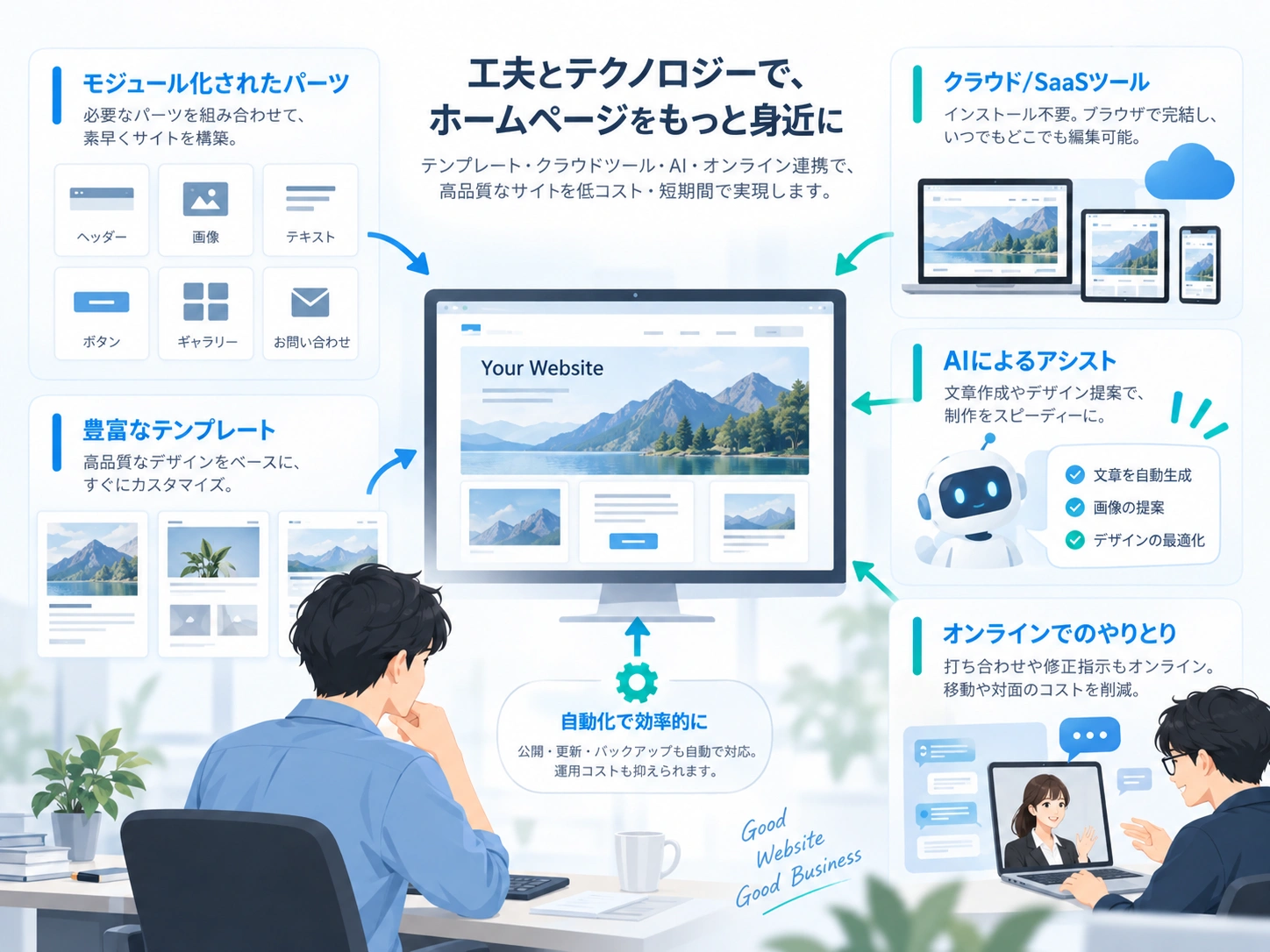 ホームページ制作の低価格化を実現するテンプレート活用・モジュール化・AI・SaaS・オンライン化の仕組みを示した図解