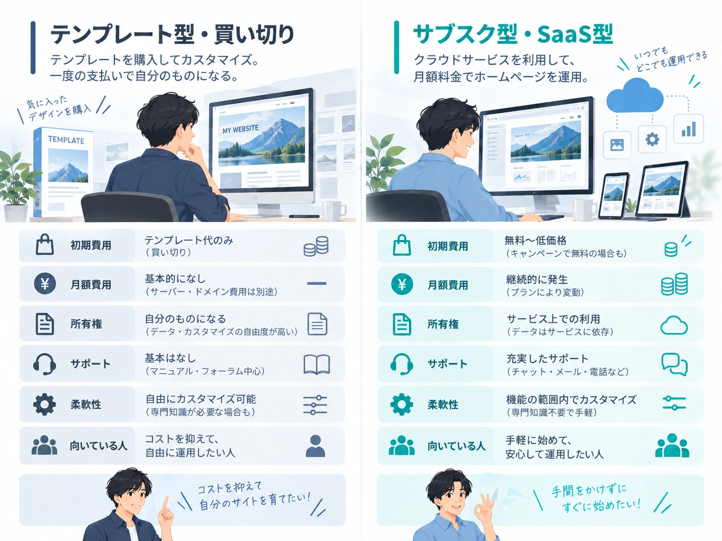 テンプレート型・買い切りとサブスク型・SaaS型のホームページ制作を、初期費用・月額費用・所有権・サポート内容で比較した図解