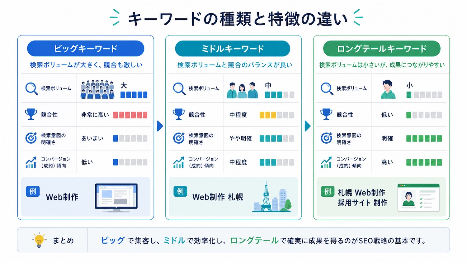 キーワードの種類と特徴の違いについて解説している画像