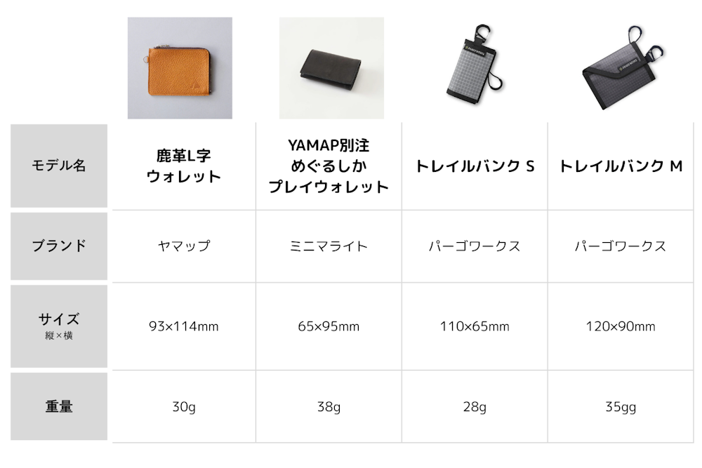 山財布を新調して2026年を良き年に｜山用ウォレット4つを比較検証