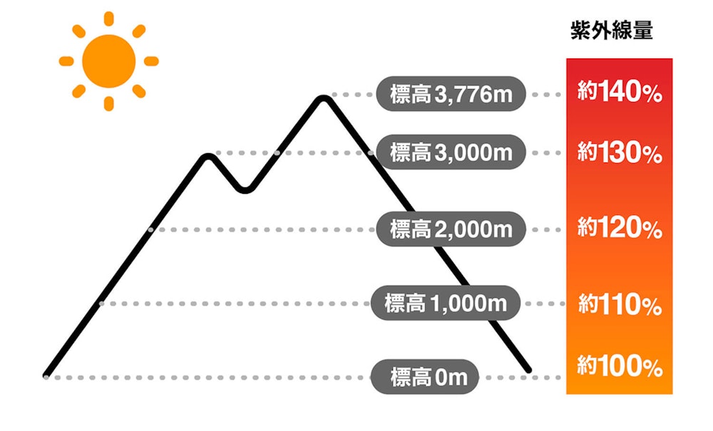 標高と紫外線量の関係