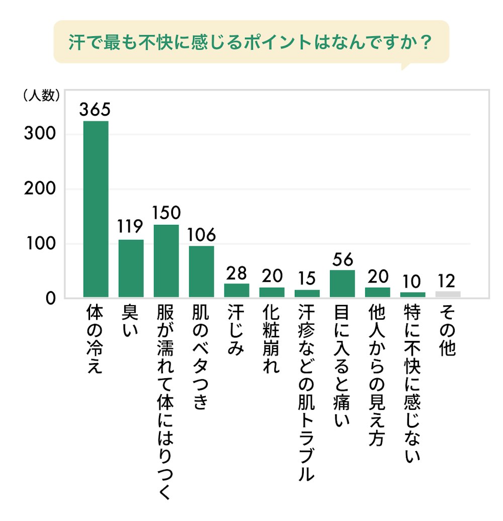 【徹底調査】『汗冷え』は8割が経験者。みんなが悩む汗トラブルと解決の正解
