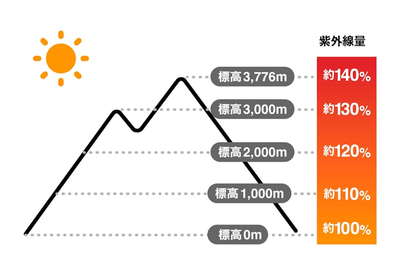 目の日焼けが体力を奪う原因に 登山の紫外線対策に必須のサングラスを正しく選ぼう Yamap Store ヤマップストア