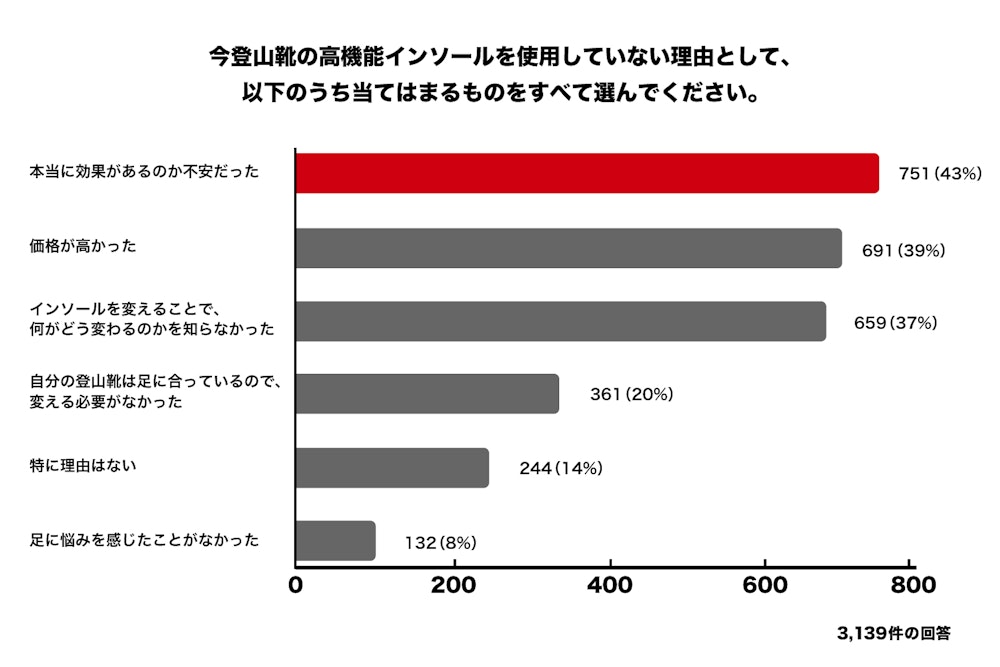 インソールに対する理解はまだまだ。目的に合わせた正しい使い方が欠かせない