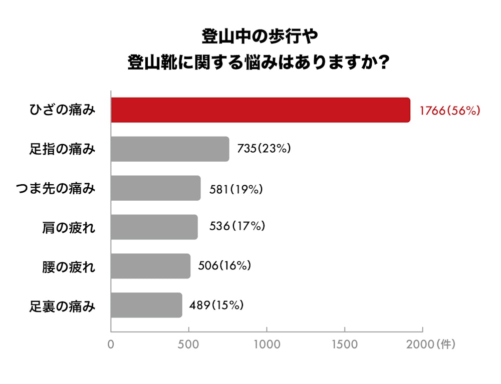 足の悩み・インソールに関するアンケート／回答者全体数：3,139人／2022年3月実施