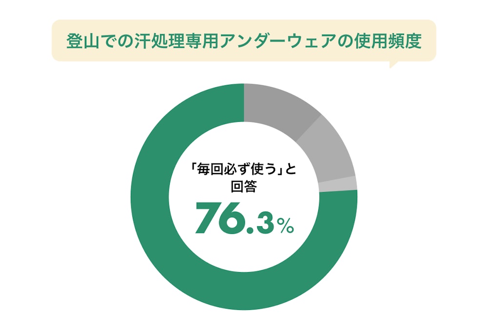 『汗冷え』は8割が経験者。みんなが悩む汗トラブルを大調査