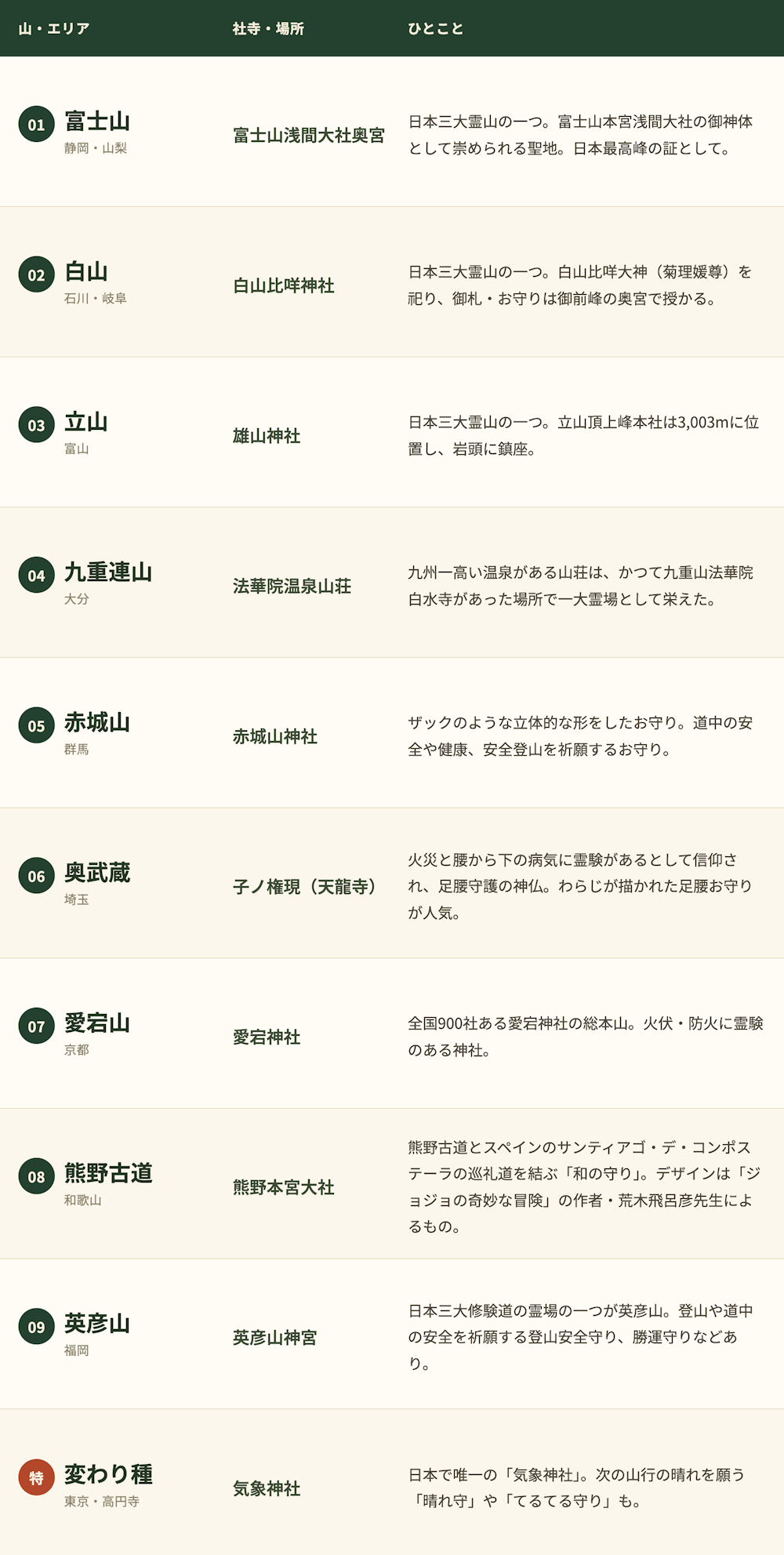 スタッフが語る、登山お守りエピソードと専用ケースのススメ｜注目の全国の「登山お守り」も紹介！
