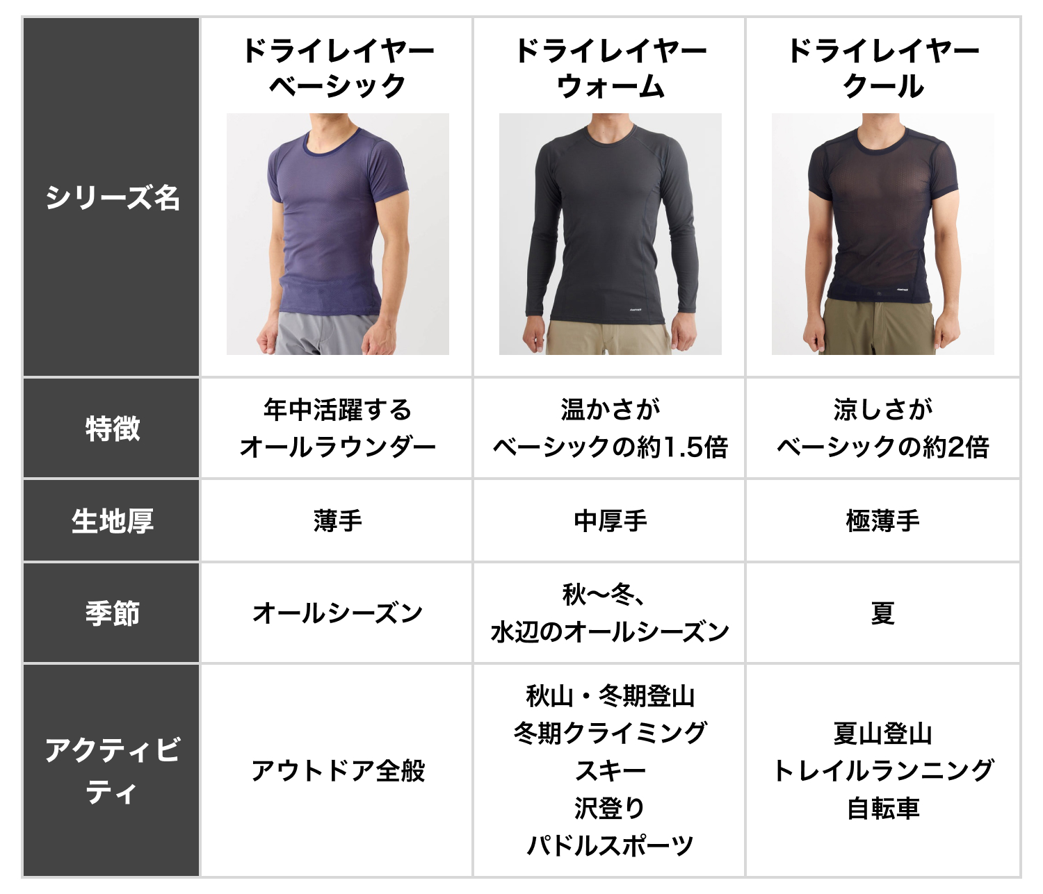 冬の汗冷え対策、どれ選ぶ？｜ファイントラック「ドライレイヤー」の