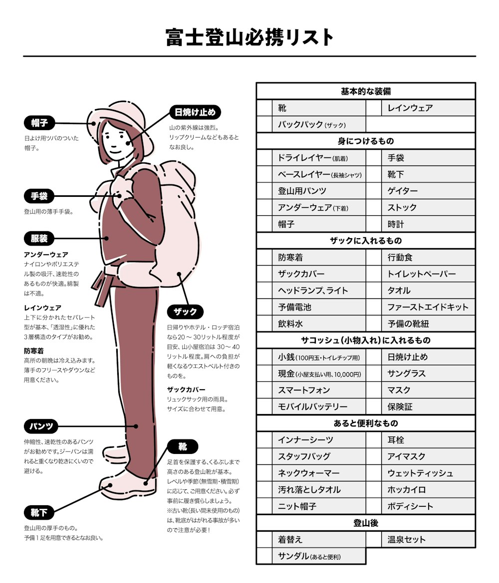 【2023年最新】富士山登山に必要な服装・持ち物｜YAMAP STORE版