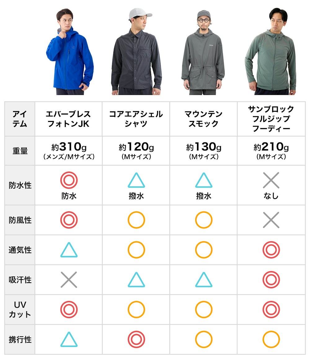 アウターは1枚じゃ足りない? 夏の羽織もの問題|最適なウェアをシーン別に検証