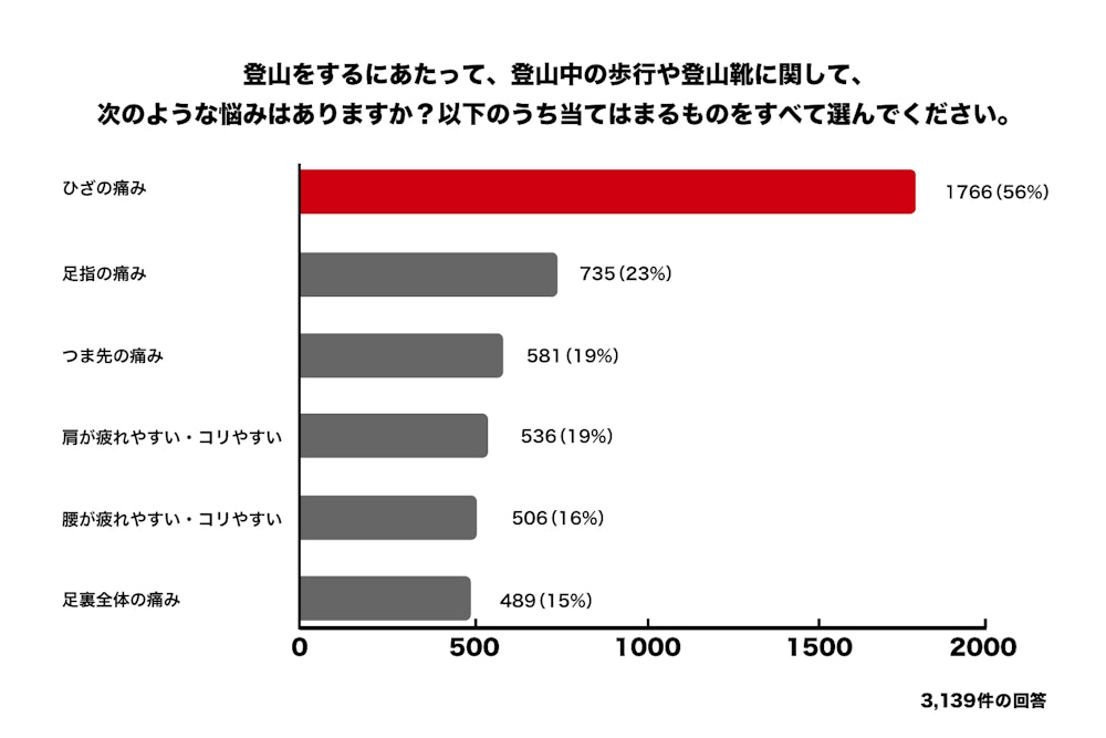 山者の体の悩みで最も多かったのが「膝の痛み」