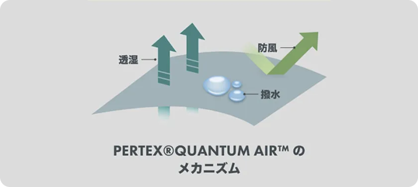 PERTEX®QUANTUM AIR™ のメカニズム