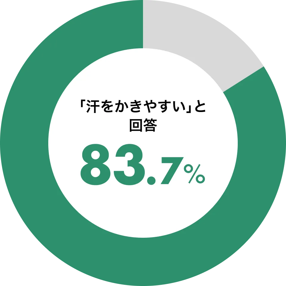 登山中汗をかきやすいと感じるかのグラフ