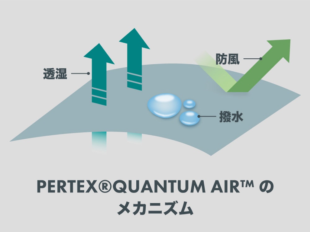 PERTEX®︎ QUANTAM AIR™のメカニズム