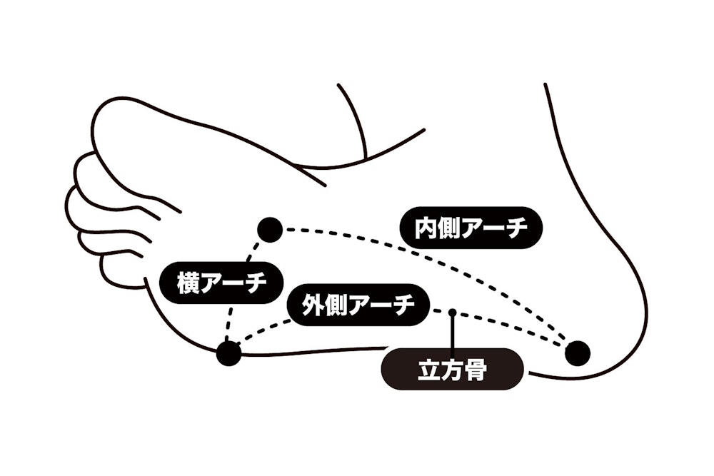 足や腰のトラブルに効果を発揮する、「山を歩くインソール」のバランス理論に迫る