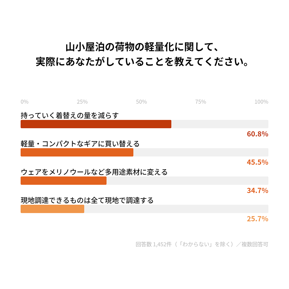 山小屋泊のお悩み、どうしてる?1500人のリアルな声から読み解く山小屋泊のベスト装備大全